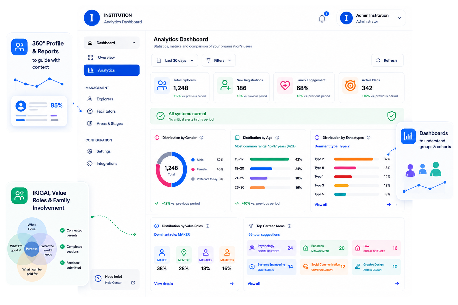 360Pathfinder institutional dashboard featuring the 360° Profile, Integrated IKIGAI, Value Creation Roles, and reports