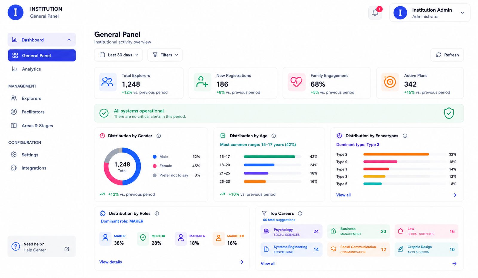 Illustrative mockup of the 360Pathfinder institutional overview dashboard