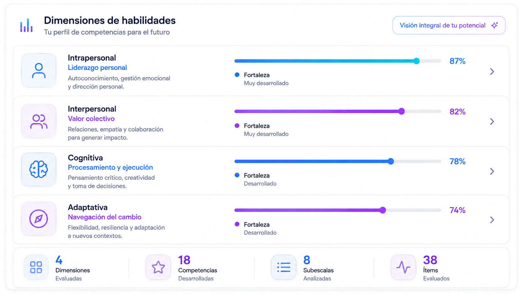 Panel de habilidades futuras de 360Pathfinder con 18 competencias